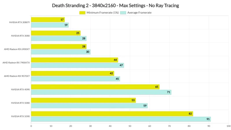 《死亡搁浅2》PC性能全面解析