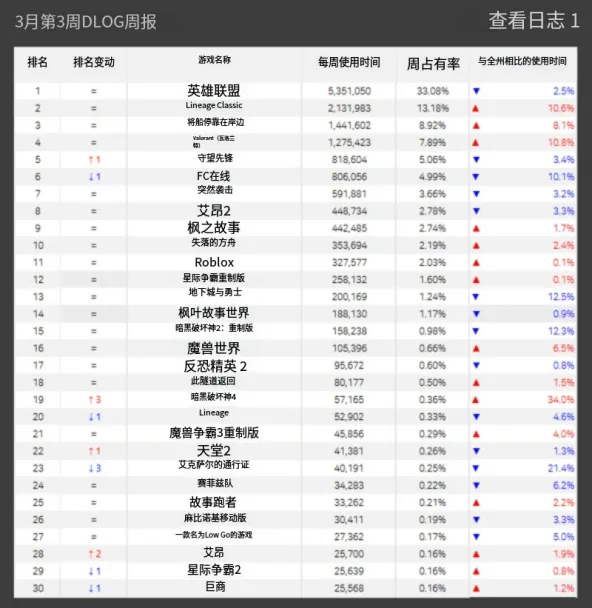 《天堂-经典版》网吧市场份额突破15%-超越魔兽世界