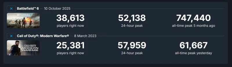 《使命召唤:现代战争》Steam史低1折促销