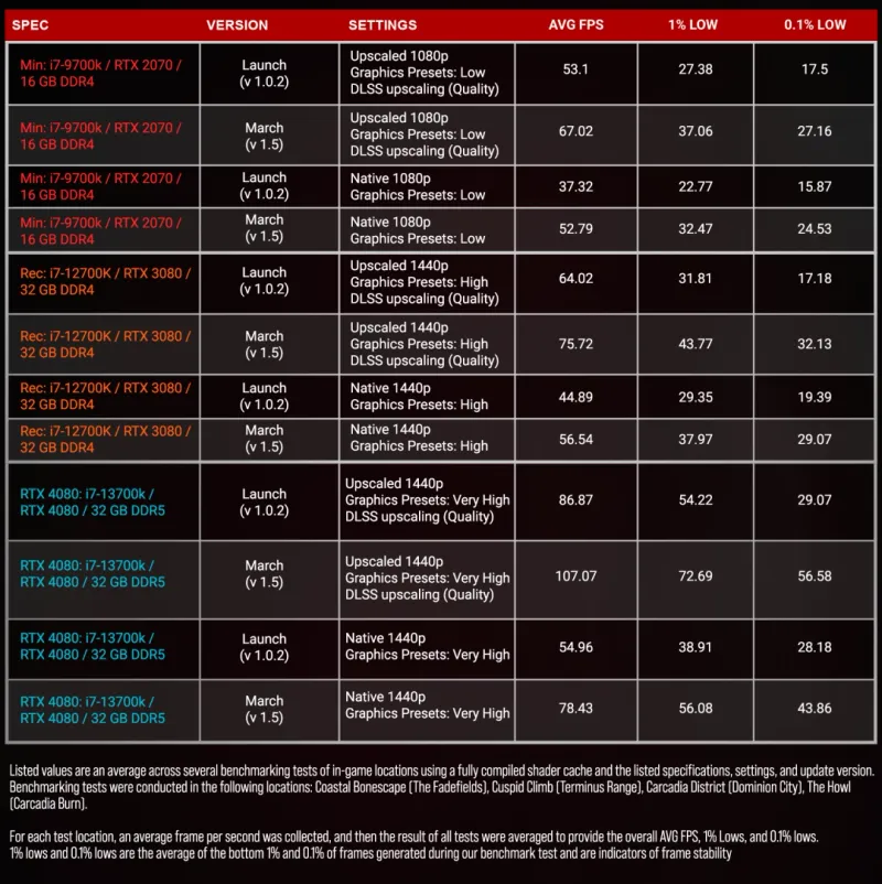 《无主之地4》半年性能逆袭