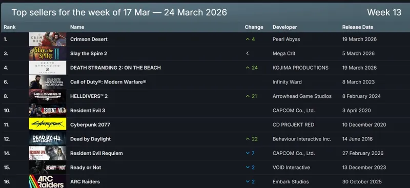 《红色沙漠》Steam销量登顶