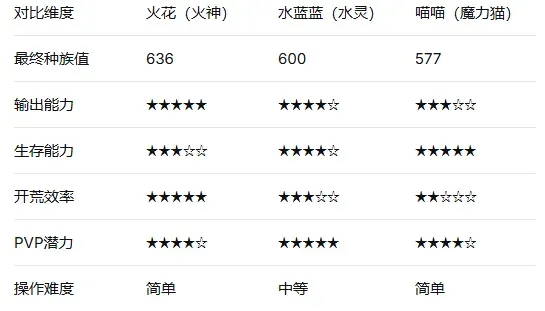 《洛克王国：世界》御三家选择攻略