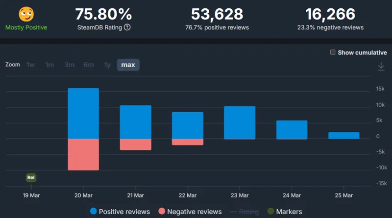 《红色沙漠》全球销量突破300万