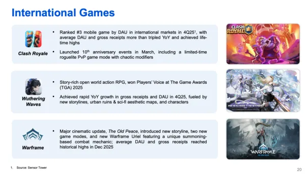 《Warframe》2025业绩亮眼-国际市场收入破百亿美元