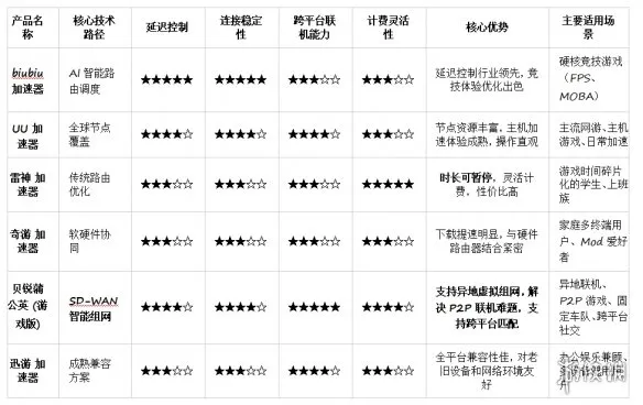 《幻兽帕鲁》游戏加速器选购指南-2026年主流产品及差异化解析