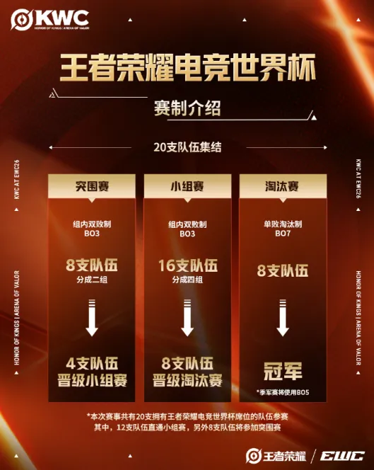 《王者荣耀》KWC2026席位公布