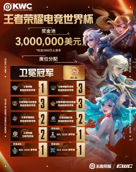 《王者荣耀》KWC2026席位公布-AG.AL卫冕挑战全球强敌