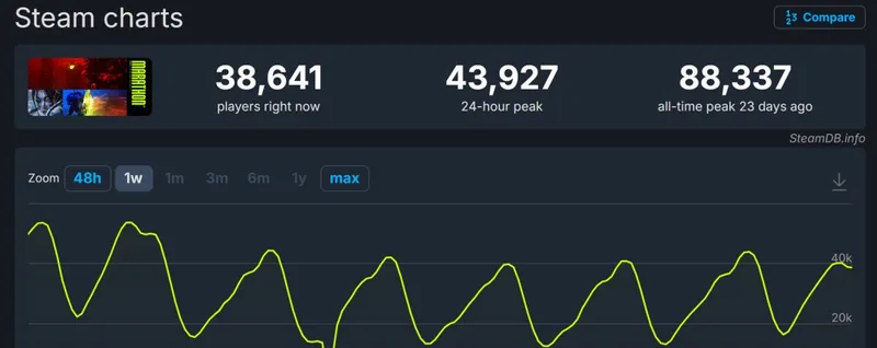 《马拉松》Steam玩家流失一半