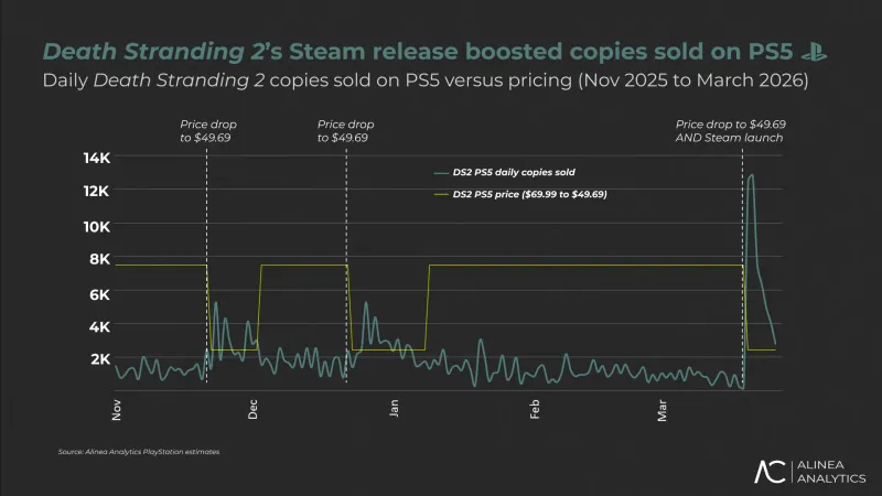 《死亡搁浅2》Steam销量破42万