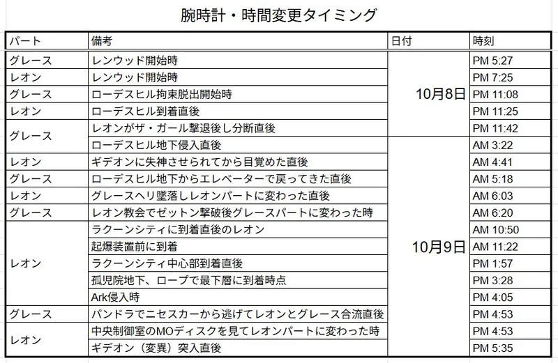 《生化危机9》里昂时间线揭秘