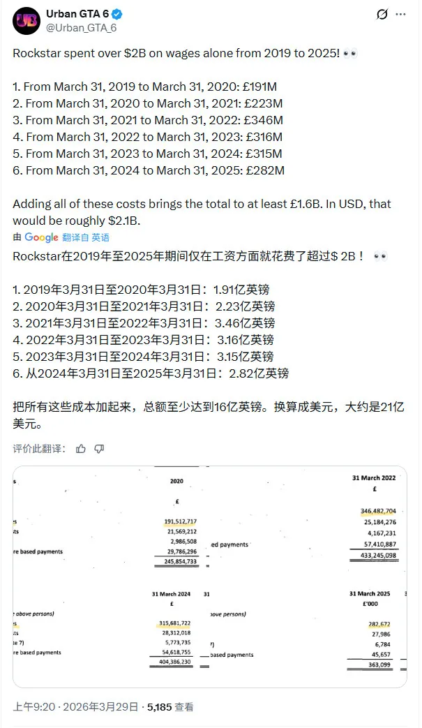 《GTA6》开发成本惊人