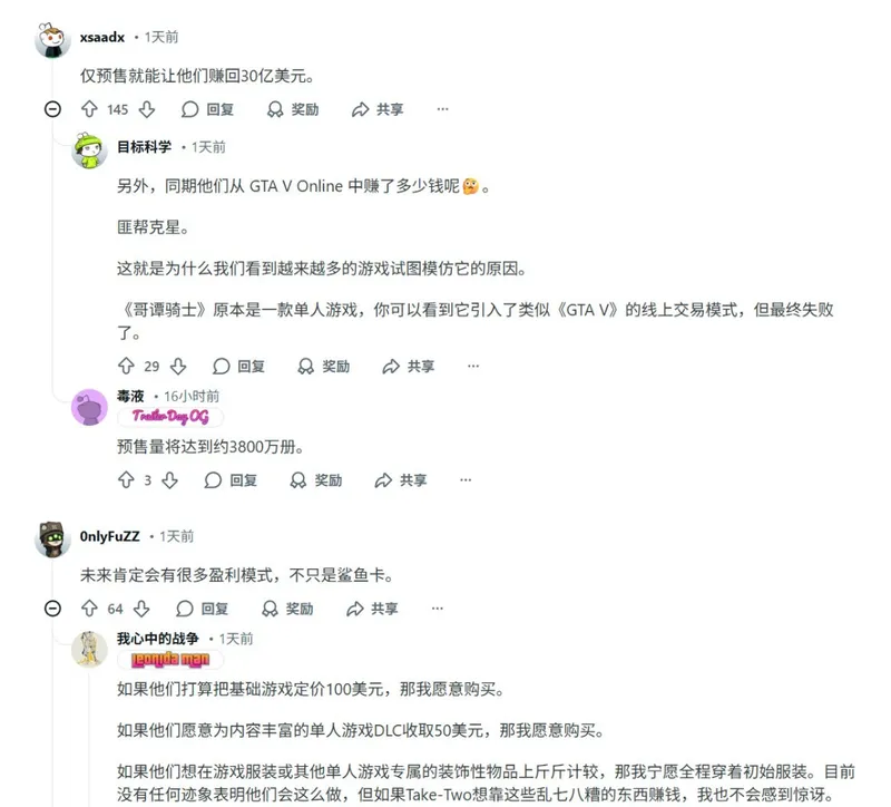 《GTA6》开发成本惊人