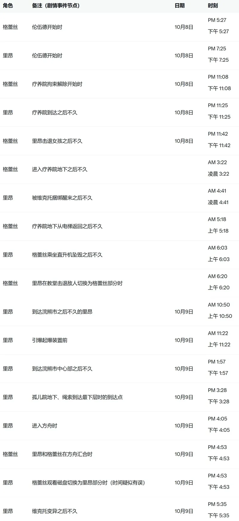 《生化危机9》里昂时间线揭秘