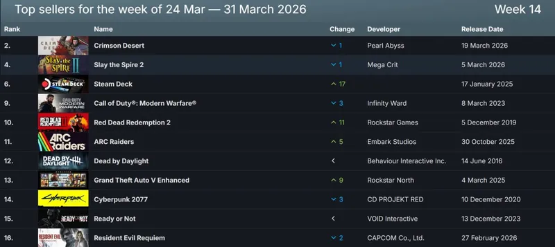 《红色沙漠》Steam销量两连冠