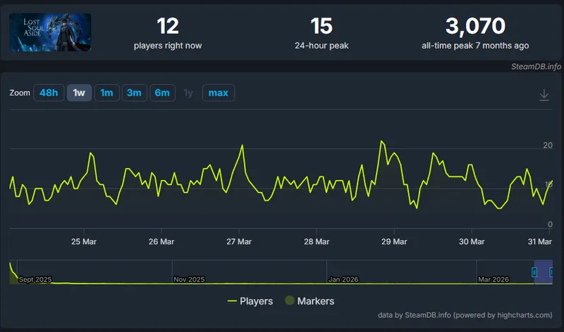 《失落之魂》在线人数骤降