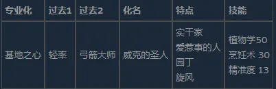 《前往中世纪》顶级角色搭配详解