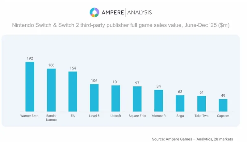 《霍格沃茨之遗》助力Switch2第三方游戏收入破10亿美元