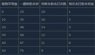 《前往中世纪》新手误区解析