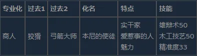 《前往中世纪》顶级角色搭配详解