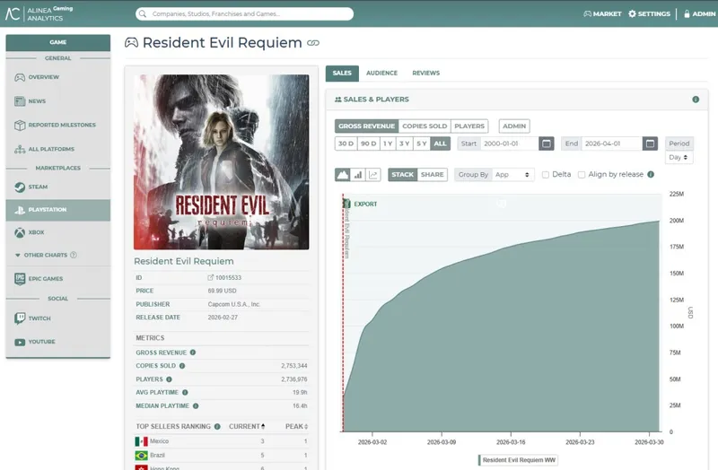 《生化危机9》销量与收入分析