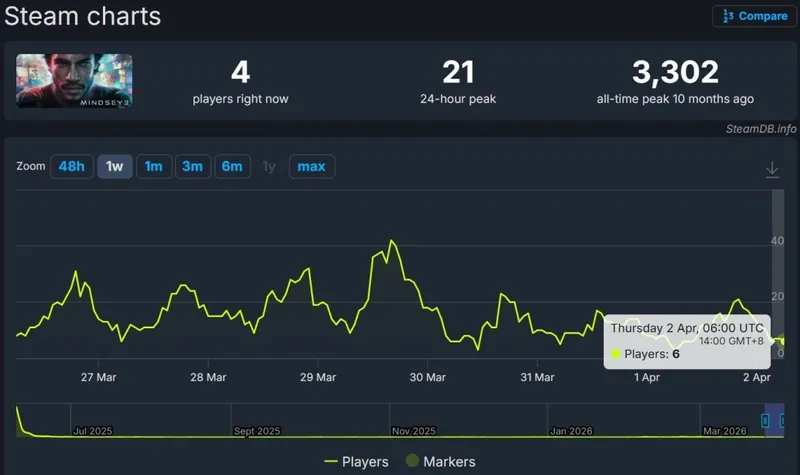 《心之眼》销量声称每周翻倍