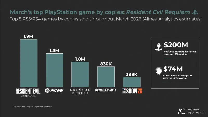 《生化危机9》销量与收入分析