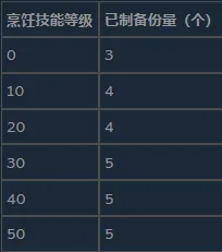 《前往中世纪》食品保障详解