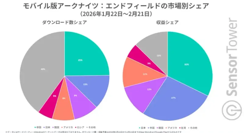 《明日方舟》全球下载量中国领先