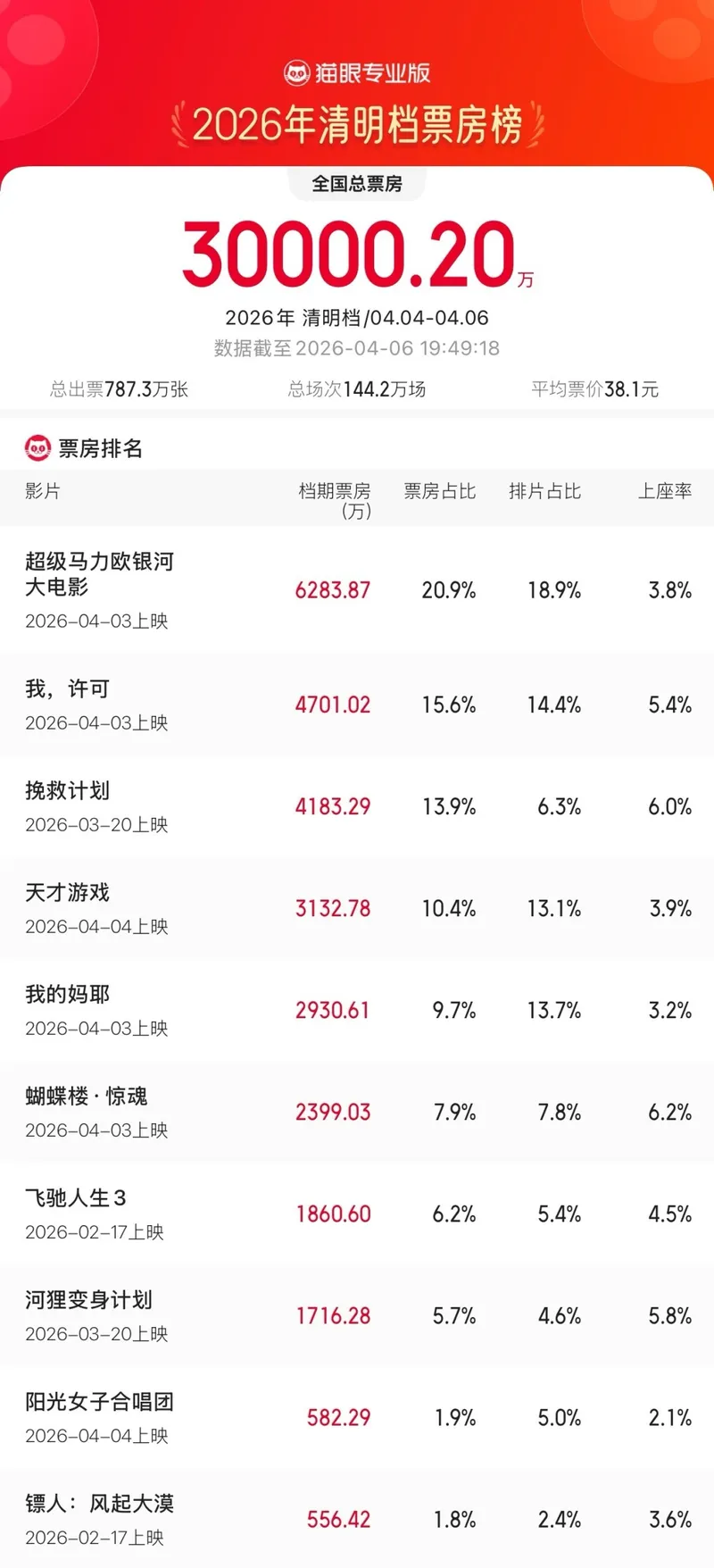 《超级马里奥银河大电影》全球票房破3.7亿美元