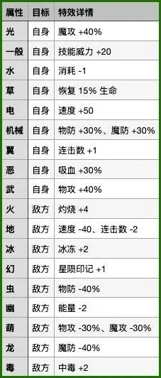 《洛克王国世界》各属性折射效果详解-折射技能属性影响与精灵搭配