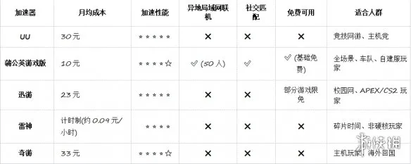 《英雄联盟》4月加速器推荐