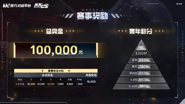 《CS1.6》KK传奇联赛瑞士轮收官