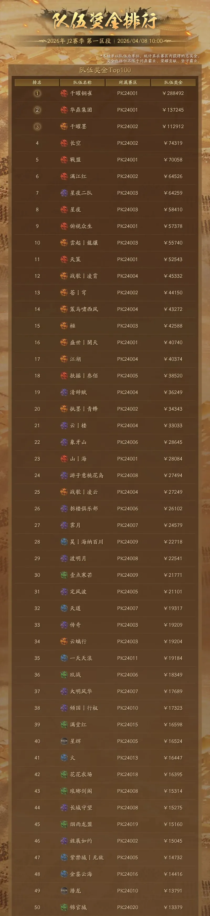 《三国志·战略版》千曜铜雀夺冠-奖金榜单与赛季总结