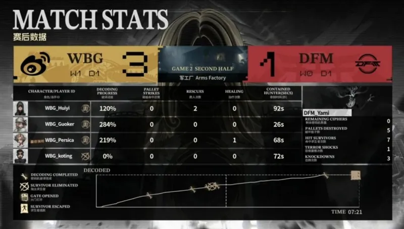 《第五人格》COA9北京WBG全胜夺冠