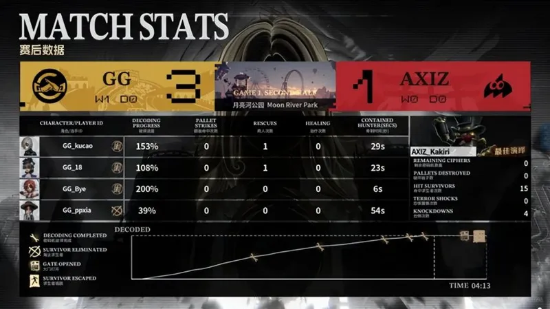 《第五人格》COA9赛季AXIZ强势反转夺胜