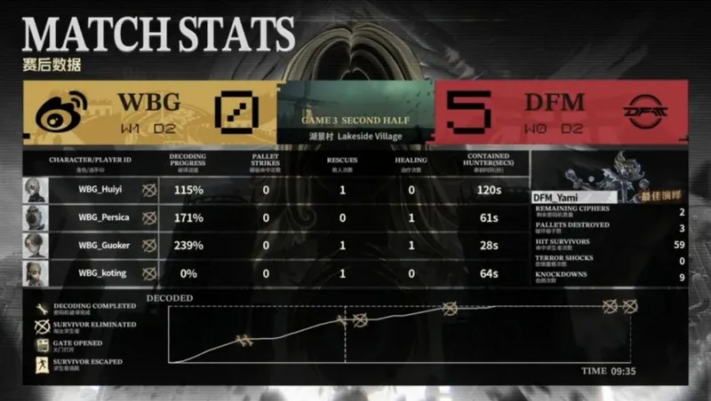 《第五人格》COA9北京WBG全胜夺冠