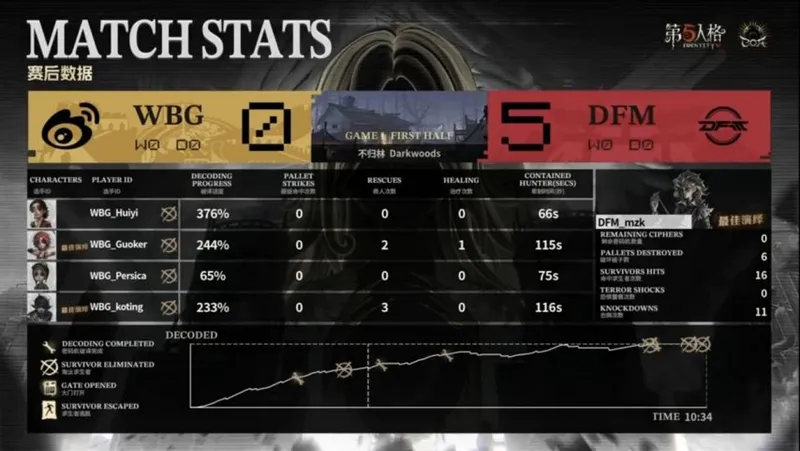 《第五人格》COA9北京WBG全胜夺冠