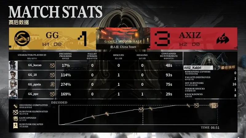 《第五人格》COA9赛季AXIZ强势反转夺胜