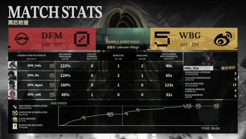 《第五人格》COA9北京WBG全胜夺冠