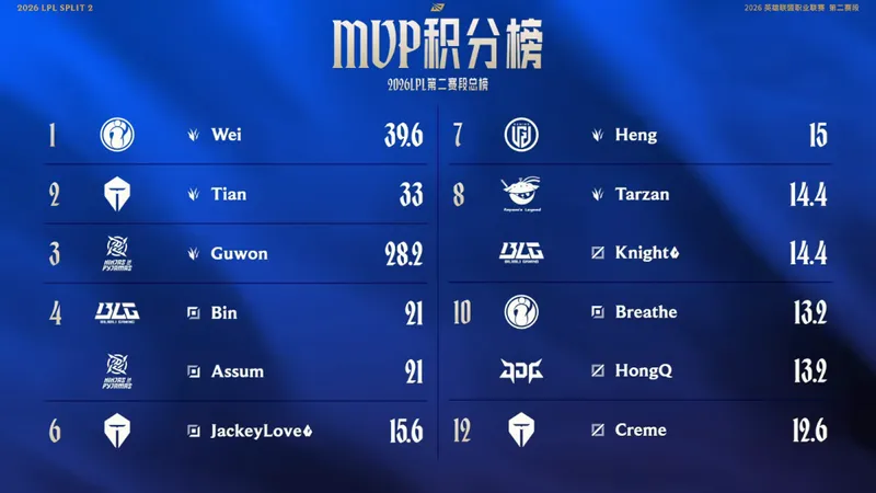 《英雄联盟》2026LPL第二赛段赛果及赛程预告