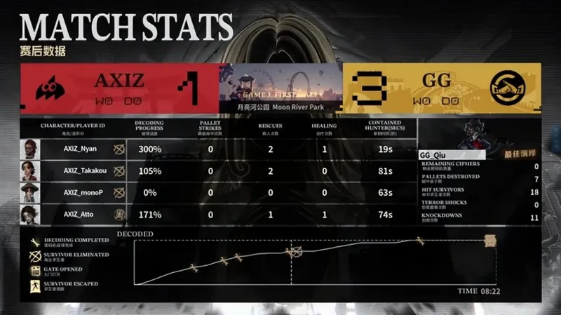 《第五人格》COA9赛季AXIZ强势反转夺胜