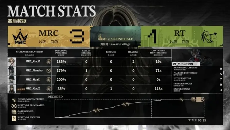 《第五人格》COA9全球总决赛MRC完胜RT
