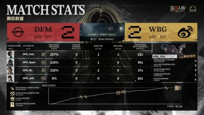 《第五人格》COA9北京WBG全胜夺冠