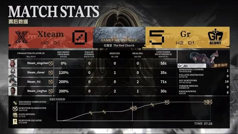 《第五人格》COA9Gr杂货商神速四抓夺胜