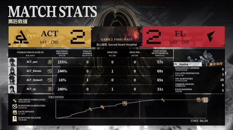 《第五人格》COA9总决赛FL战队三人三跑获胜