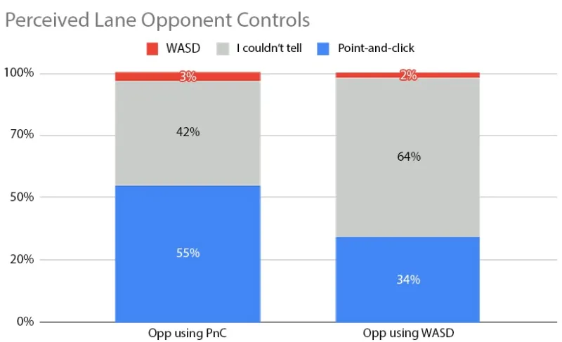 《英雄联盟》WASD操作支持排位赛