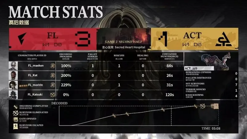 《第五人格》COA9总决赛FL战队三人三跑获胜