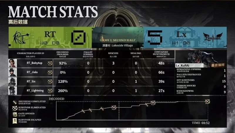 《第五人格》COA9Lx_KuRAi四抓带队强势获胜