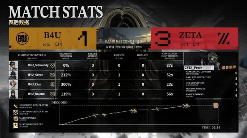 《第五人格》COA9ZETA三局三抓稳健取胜