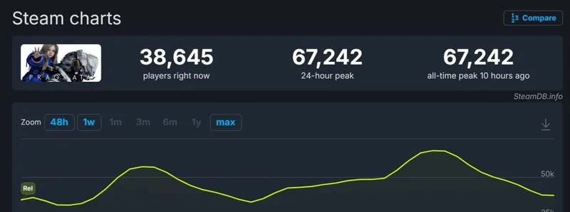 《识质存在》Steam好评率逼近《生化危机9》